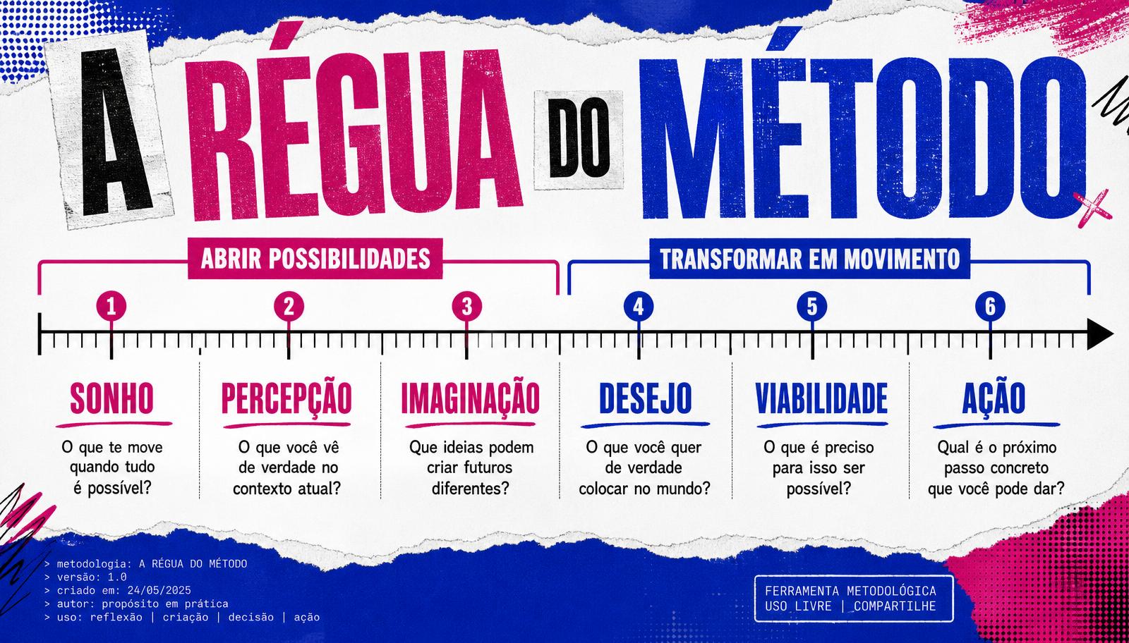 Pe\u00e7a A r\u00e9gua do m\u00e9todo com as seis etapas sonho, percep\u00e7\u00e3o, imagina\u00e7\u00e3o, desejo, viabilidade e a\u00e7\u00e3o